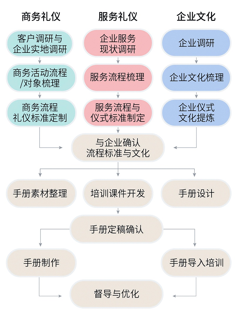 企業(yè)商務禮儀、服務禮儀禮儀手冊定制流程