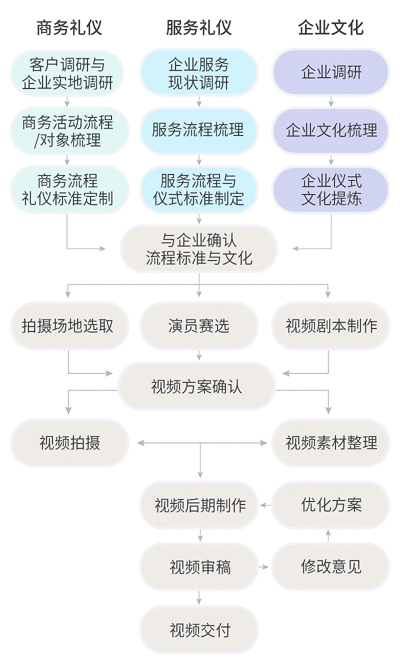 企業(yè)商務禮儀、服務禮儀及企業(yè)文化視頻定制流程