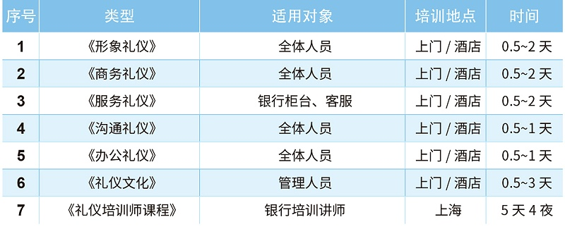 銀行禮儀培訓(xùn)課程方案表包括：形象禮儀、商務(wù)禮儀、服務(wù)禮儀、溝通禮儀、辦公禮儀、禮儀文化、禮儀培訓(xùn)師課程