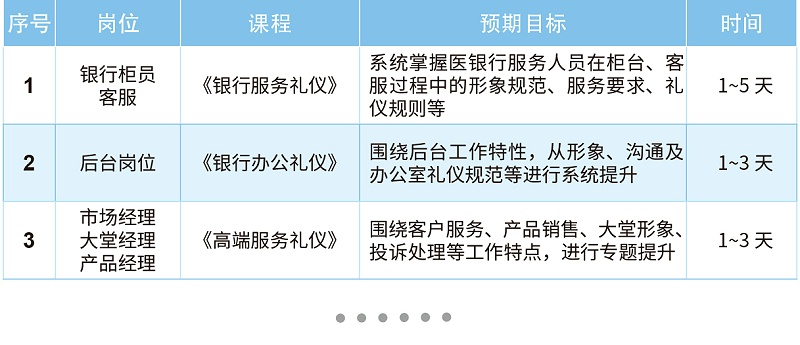 銀行崗位禮儀課程方案：銀行柜員《銀行服務(wù)禮儀》，后臺崗位《銀行辦公禮儀》，市場經(jīng)理《高端服務(wù)禮儀》